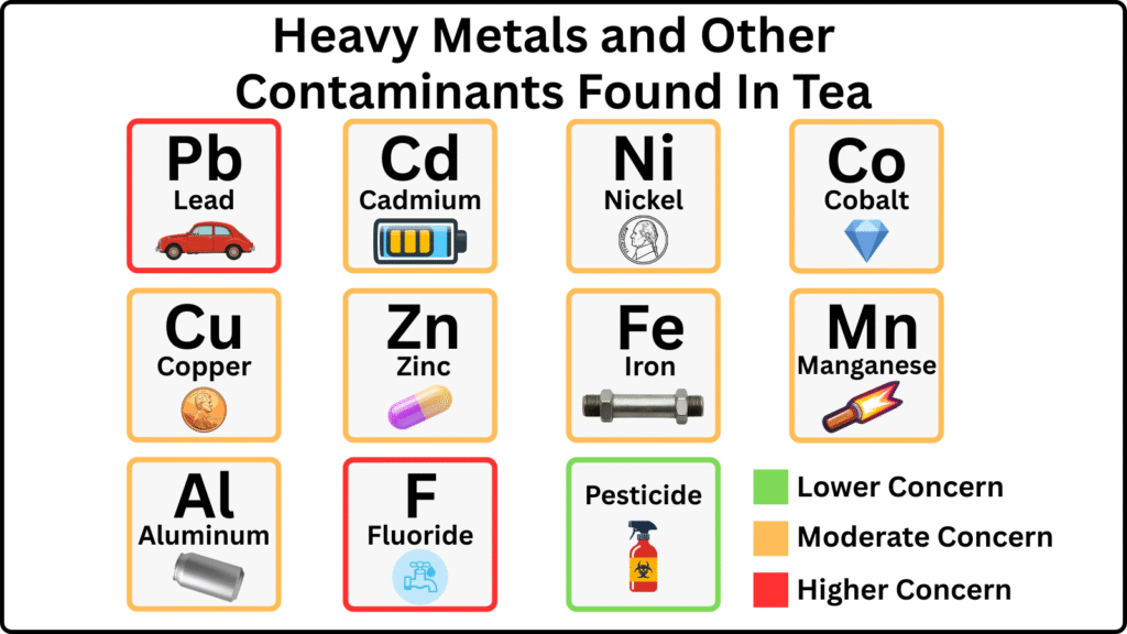 Contaminants In Tea Chart